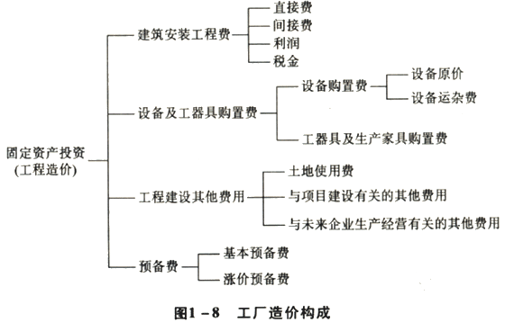 資產(chǎn)評估師《機(jī)電設(shè)備》每日一練 工廠造價構(gòu)成解析